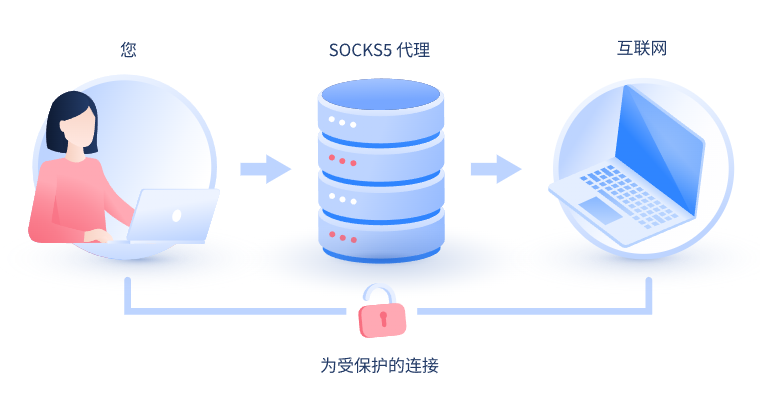 【黄石代理IP】什么是SOCKS和SOCKS5代理？